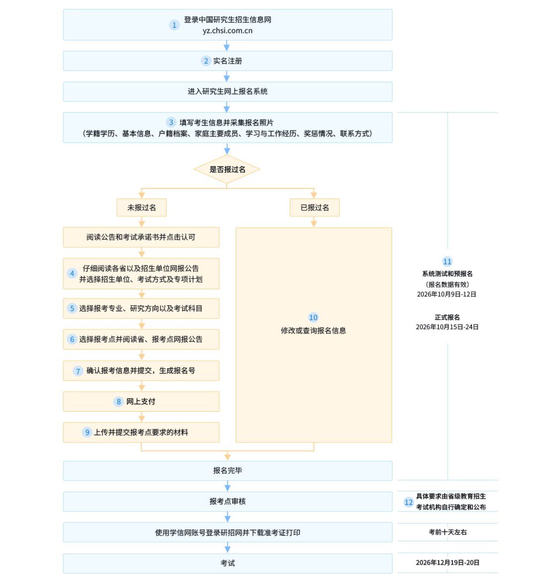 2027年全国硕士研究生招生考试（初试）报名入口yz.chsi.com.cn