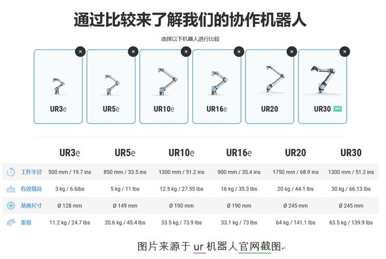 如何操控协作机器人，以优傲机器人为例(图1)